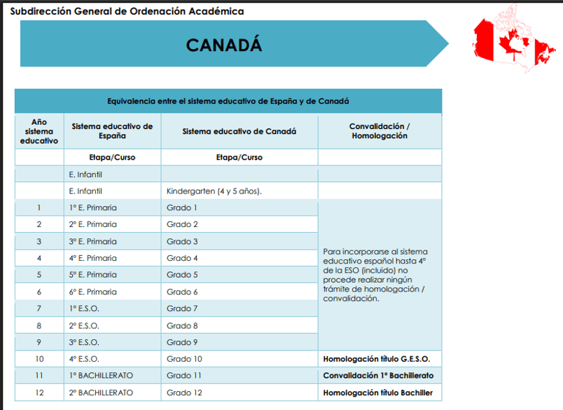 tabla de convalidaciones canada